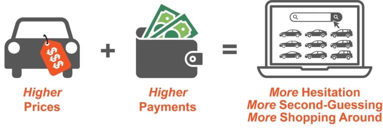 Graphic showing that higher vehicle prices and higher monthly payments lead to increased shopping hesitation, second-guessing, and comparison shopping.